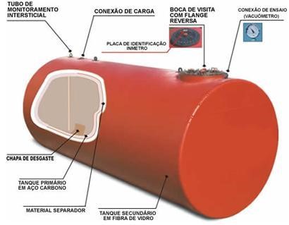 Reservatório metálico subterrâneo de parede dupla com espaço interstício